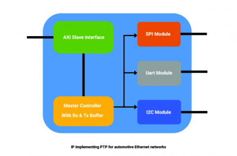 Ethernet Filters for Precision Time Protocol on Automotive Ethernet Block Diagam