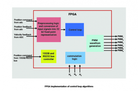 Digital PID Controller Loop Algorithms for EMA Block Diagam