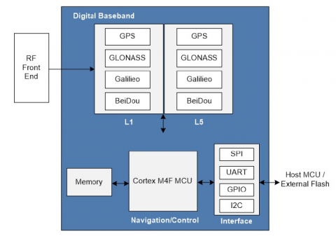 GNSS Ultra low power (GPS, Galileo, GLONASS, Beidou3, QZSS, IRNSS, SBAS) Digital IP Block Diagam