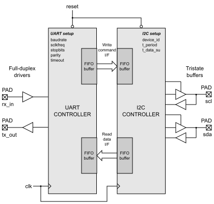 UART to I2C Bridge Controller Block Diagam