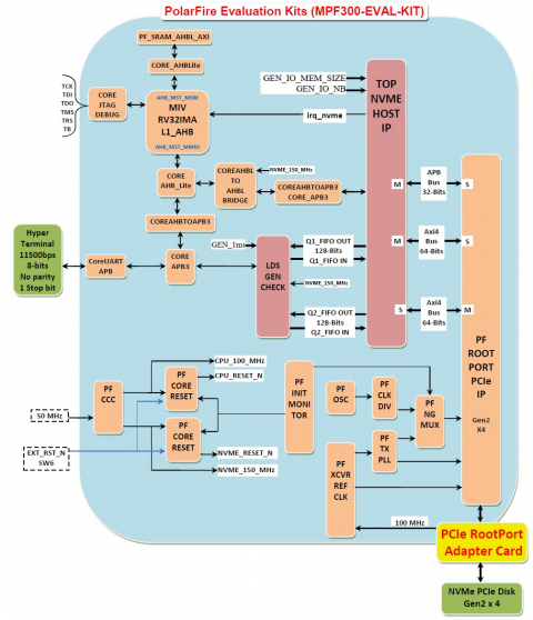 Polarfire NVMe Host Recorder Block Diagam