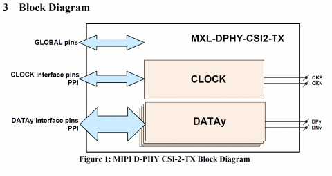 MIPI D-PHY 4 Lane CSI-2 TX (Transmitter) in TowerJazz 110nm Block Diagam