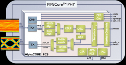 1-64Gbps PCI-Express Gen1 - Gen6 PHY and CXL SerDes Block Diagam