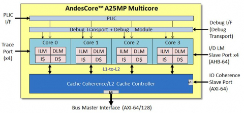 32-bit Multiprocessor with Level-2 Cache-Coherence Block Diagam