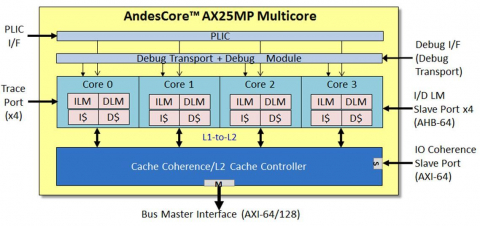 64-bit Multiprocessor with Level-2 Cache-Coherence Block Diagam