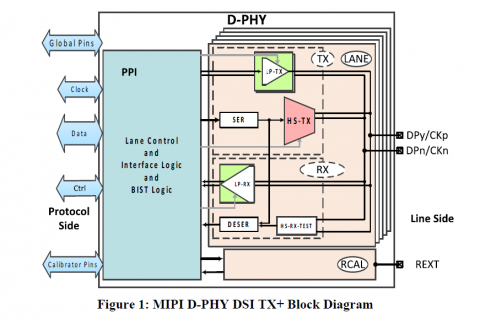 MIPI D-PHY DSI TX+ (Transmitter) IP in Samsung 28FDSOI Block Diagam