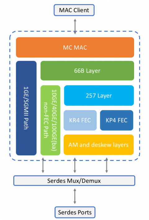 10G-800G Ethernet/FiberChannel/FlexO Core Block Diagam