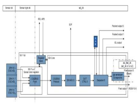 MIPI CSI-2 Receiver v2.0 Controller IP, Compatible with MIPI C-PHY & D-PHY Block Diagam