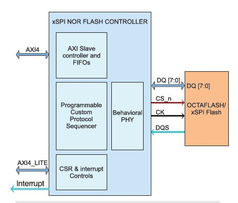 xSPI NOR Flash controller  Block Diagam