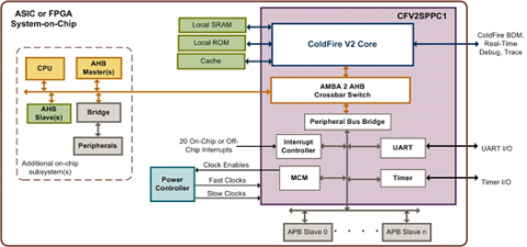 ColdFire V2 SPPC1 Processor Platform Block Diagam