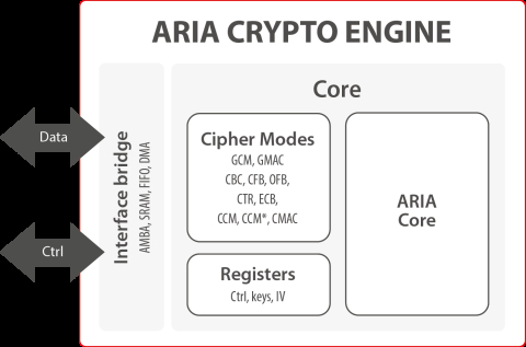 Secure-IC's Securyzr™ ARIA Crypto Engine Block Diagam