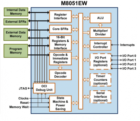 M8051EW Processor Block Diagam