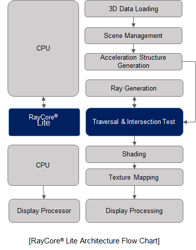 Path tracing/Ray tracing accelerator Block Diagam