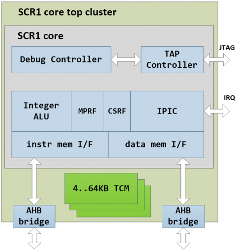 Compact 32-bit MCU core for deeply embedded applications and accelerator control Block Diagam