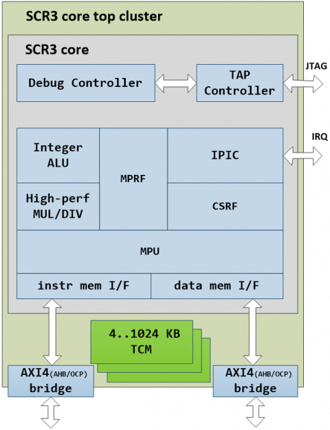 High-performance MCU core with privilege modes and MPU (32 or 64 bit) Block Diagam