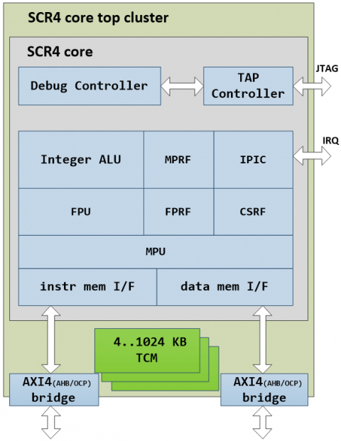 MCU core with high-performance FPU (32 or 64 bit) Block Diagam