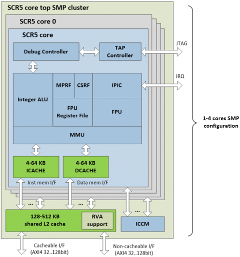 Entry-level APU/embedded core with Linux and SMP configurations support Block Diagam