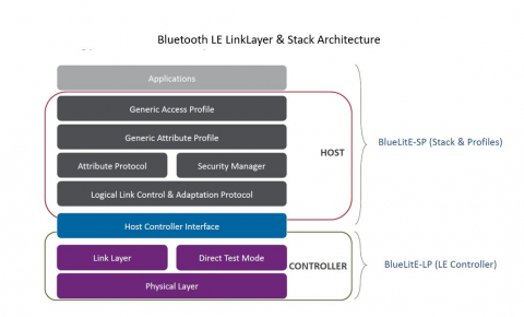 Bluetooth low energy v5.4 Baseband Controller, Protocol Software Stack and Profiles IP Block Diagam