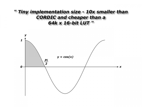 Cosine Function Block Diagam