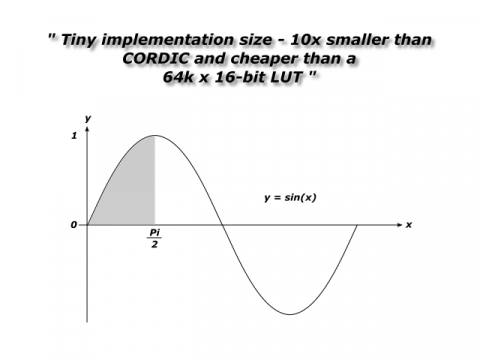 Sine Function Block Diagam