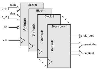 Pipelined Divider Block Diagam