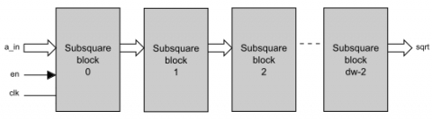 Pipelined Square Root Block Diagam