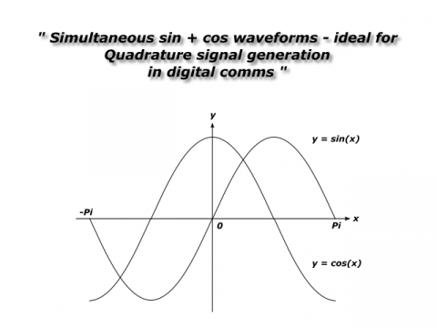 SinCos Function Block Diagam