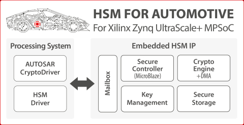 Secure-IC's Securyzr™ Hardware Security Module (HSM) for Automotive Block Diagam