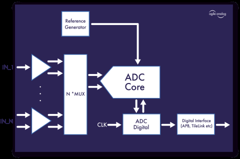 12-bit SAR ADC GlobalFoundries Block Diagam