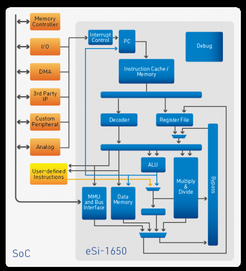 Low-power, 16-bit RISC CPU with cache Block Diagam