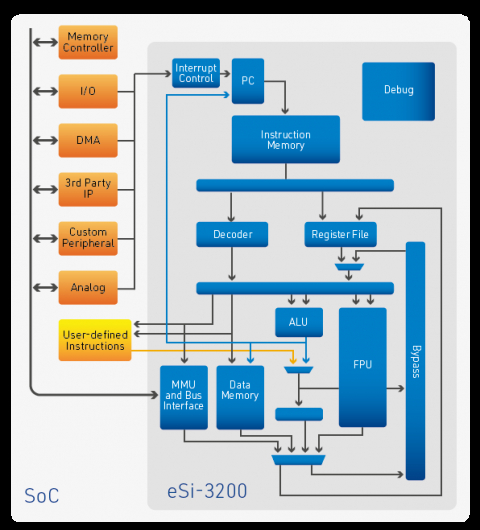 Compact, low-power 32-bit RISC CPU Block Diagam