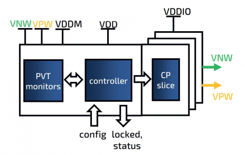 Adaptive Body Biasing Generator - GLOBALFOUNDRIES 22FDX Block Diagam