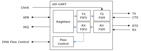 APB UART with optional ISO7816-3 Block Diagam