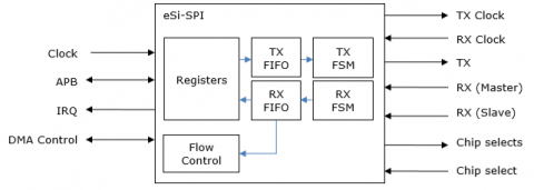 APB SPI (Serial Peripheral Interface) master and slave Block Diagam