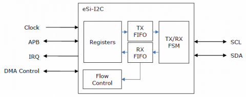 APB I2C master and slave Block Diagam