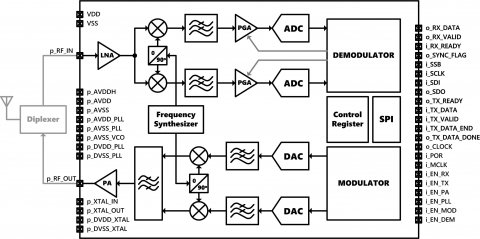 Bluetooth 5.0 LE Transceiver Block Diagam