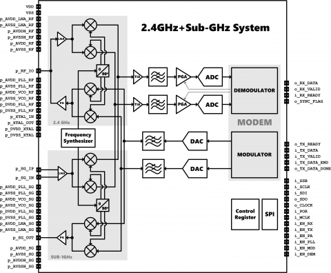 Bluetooth 5.0 LE,Zigbee, and Sub-GHz Transceiver Block Diagam