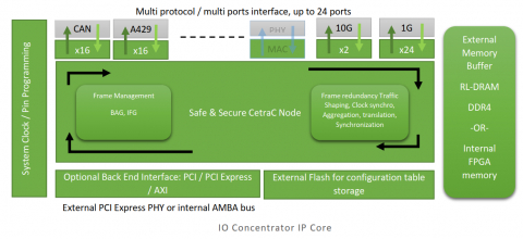 Multi Protocol IO Concentrator (RDC) IP Core for Safe and Secure Ethernet Network Block Diagam