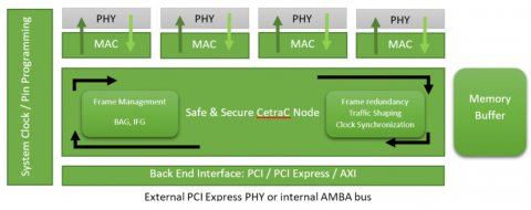 Multi Protocol Endpoint IP Core for Safe and Secure Ethernet Network Block Diagam