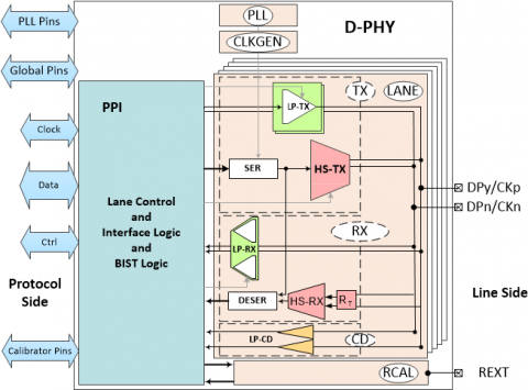 MIPI D-PHY Universal  IP - 4.5Gbps/lane, MIPI D-PHY v2.5 Compliant in TSMC 22ULP Block Diagam