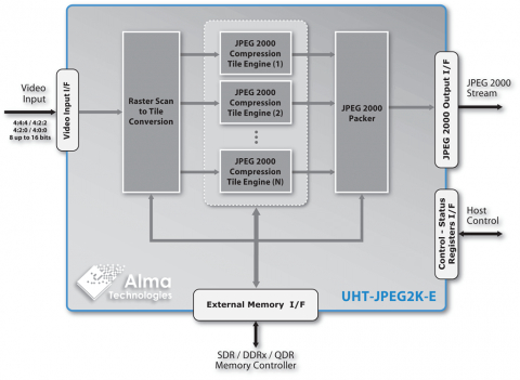 Scalable UHD JPEG 2000 Encoder - 8 up to 16 bits per Component Lossy or Numerically Lossless Image & Video Compression Block Diagam