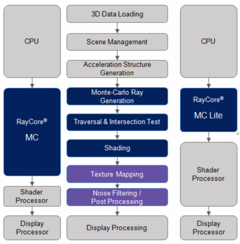 Real-Time GPU IP for Path Tracing Block Diagam