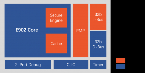 Ultra-low power processor with RISC-V architecture possessing secure execution capability Block Diagam