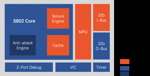 Ultra-low power 32-bit processor resistant to physical damage Block Diagam