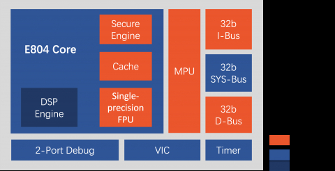 Low power 32-bit processor with lightweight computing power Block Diagam