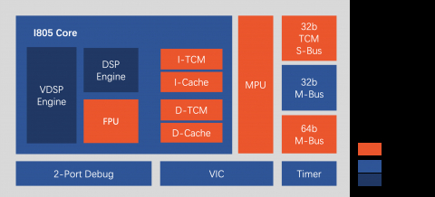 AIoT processor with vector computing engine Block Diagam