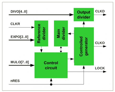 Fully Digital Glitch Free PLL TSMC 16FFC 16 nm - 300-3000 MHz Block Diagam