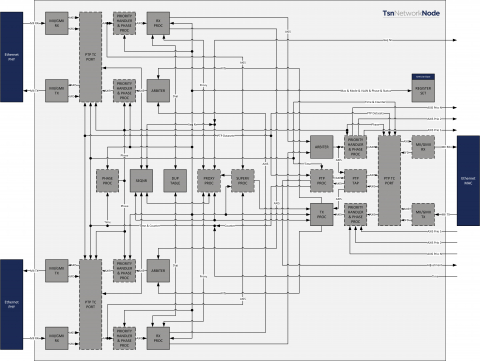 Time Sensitive Networking (TSN) Switched End Node core Block Diagam