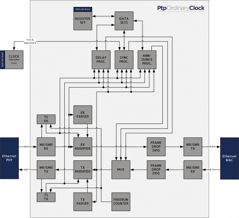 IEEE1588 & IEEE802.1AS PTP Ordinary Clock (OC) core Block Diagam