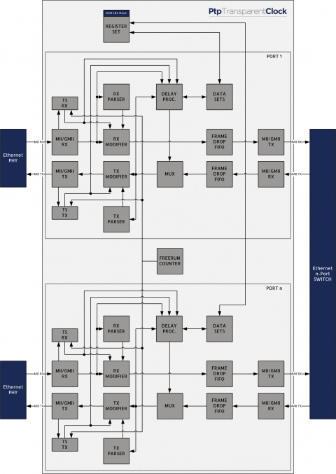 IEEE1588 & IEEE802.1AS PTP Transparent Clock (TC) core Block Diagam